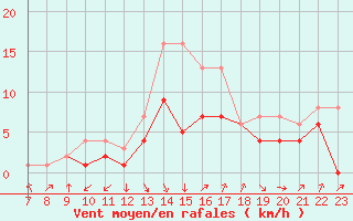 Courbe de la force du vent pour Colmar-Ouest (68)