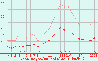 Courbe de la force du vent pour Saint-Haon (43)