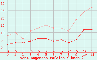 Courbe de la force du vent pour Saint-Jean-de-Vedas (34)