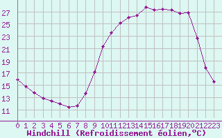 Courbe du refroidissement olien pour Saint-Laurent-du-Pont (38)