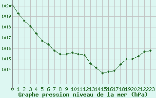 Courbe de la pression atmosphrique pour Boulogne (62)