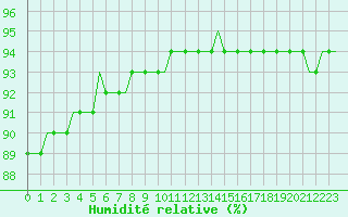 Courbe de l'humidit relative pour Corsept (44)