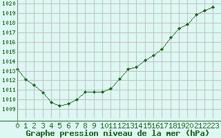 Courbe de la pression atmosphrique pour Laqueuille (63)