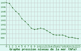 Courbe de la pression atmosphrique pour Ouessant (29)