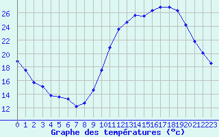 Courbe de tempratures pour Cognac (16)