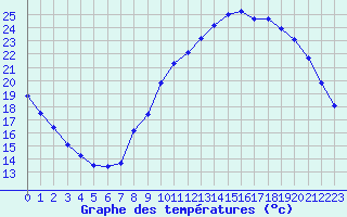 Courbe de tempratures pour Sgur-le-Chteau (19)