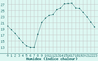 Courbe de l'humidex pour Saint-Igneuc (22)