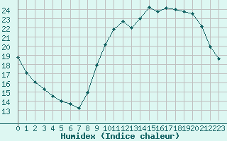 Courbe de l'humidex pour Monts-sur-Guesnes (86)