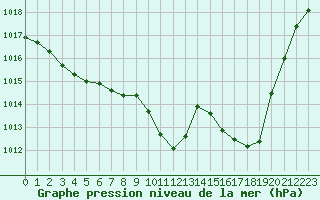 Courbe de la pression atmosphrique pour Dole-Tavaux (39)