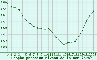 Courbe de la pression atmosphrique pour Pau (64)