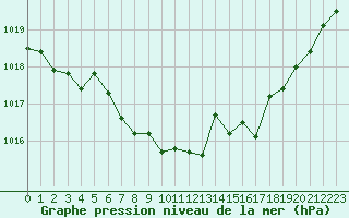 Courbe de la pression atmosphrique pour Bergerac (24)