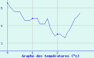 Courbe de tempratures pour Fclaz (73)