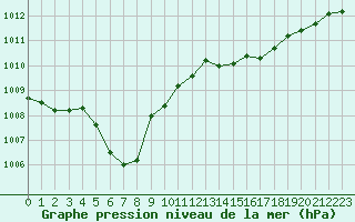 Courbe de la pression atmosphrique pour La Beaume (05)