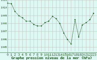 Courbe de la pression atmosphrique pour Fiscaglia Migliarino (It)