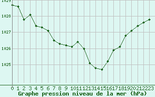 Courbe de la pression atmosphrique pour Saint-Antonin-du-Var (83)