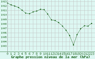 Courbe de la pression atmosphrique pour La Poblachuela (Esp)