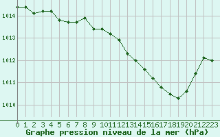 Courbe de la pression atmosphrique pour Le Luc - Cannet des Maures (83)