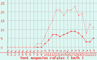 Courbe de la force du vent pour Sandillon (45)