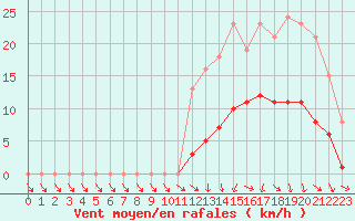 Courbe de la force du vent pour Hd-Bazouges (35)