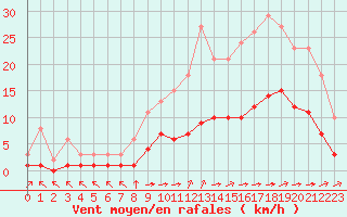 Courbe de la force du vent pour Chailles (41)