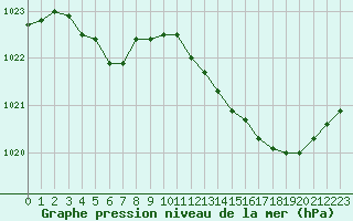 Courbe de la pression atmosphrique pour Guidel (56)