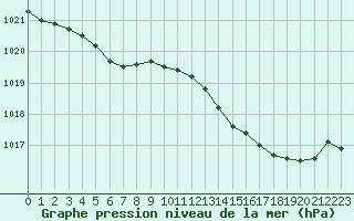 Courbe de la pression atmosphrique pour Petiville (76)