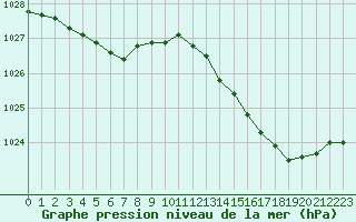 Courbe de la pression atmosphrique pour Boulaide (Lux)