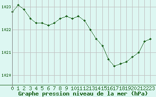 Courbe de la pression atmosphrique pour Mcon (71)