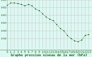 Courbe de la pression atmosphrique pour Paray-le-Monial - St-Yan (71)