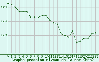 Courbe de la pression atmosphrique pour Cernay (86)