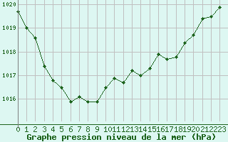 Courbe de la pression atmosphrique pour Saint-Philbert-sur-Risle (27)