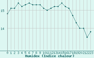 Courbe de l'humidex pour Lorient (56)