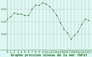 Courbe de la pression atmosphrique pour Rouen (76)