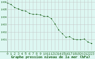 Courbe de la pression atmosphrique pour Pointe de Chassiron (17)