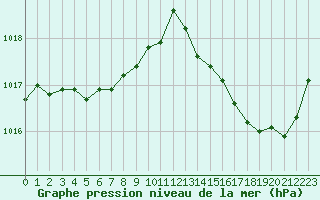Courbe de la pression atmosphrique pour Lhospitalet (46)