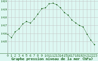 Courbe de la pression atmosphrique pour Lussat (23)