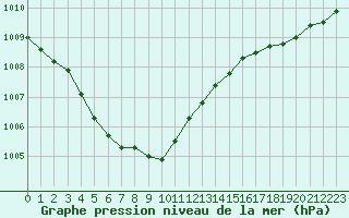 Courbe de la pression atmosphrique pour Cap de la Hague (50)