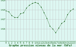 Courbe de la pression atmosphrique pour Bziers Cap d