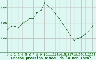 Courbe de la pression atmosphrique pour Le Mesnil-Esnard (76)