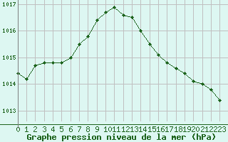 Courbe de la pression atmosphrique pour Le Bourget (93)