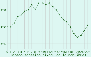 Courbe de la pression atmosphrique pour Saint-Quentin (02)