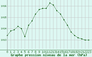 Courbe de la pression atmosphrique pour Leign-les-Bois (86)