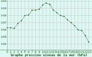Courbe de la pression atmosphrique pour Anglars St-Flix(12)