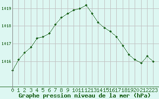 Courbe de la pression atmosphrique pour Le Mans (72)