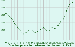Courbe de la pression atmosphrique pour Vichy (03)