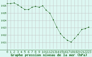 Courbe de la pression atmosphrique pour Narbonne-Ouest (11)