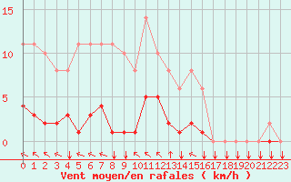 Courbe de la force du vent pour Saint-Yrieix-le-Djalat (19)