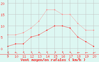 Courbe de la force du vent pour Mieussy (74)