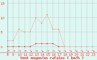 Courbe de la force du vent pour Valence d