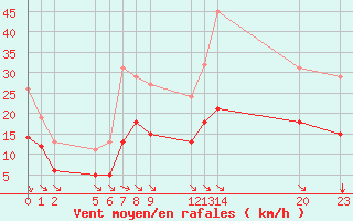 Courbe de la force du vent pour Saint-Haon (43)